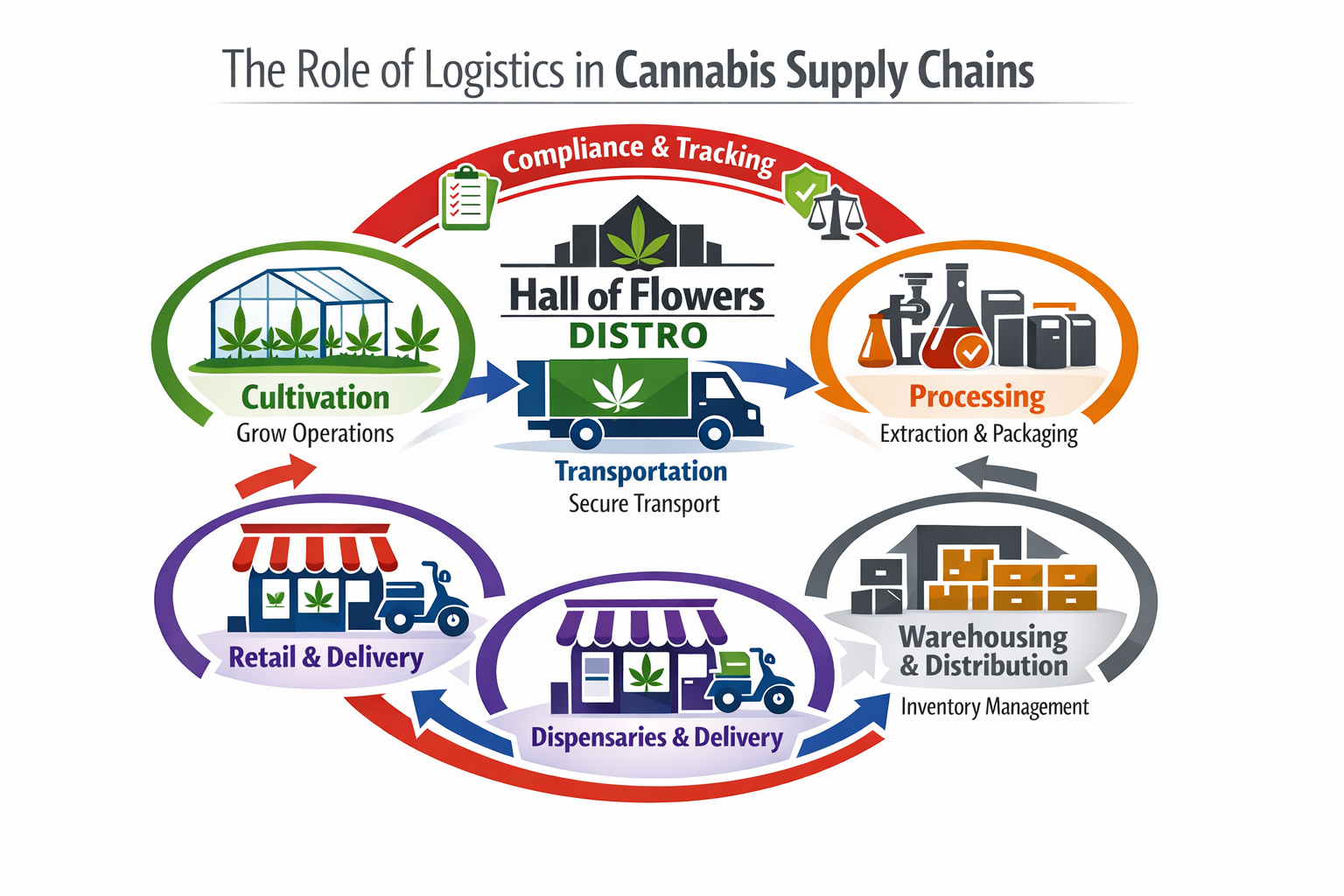 How to Choose the Right Distributor for Your Dispensary
